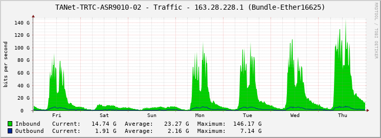 TANet-TRTC-ASR9010-02 - Traffic - 163.28.228.1 (Bundle-Ether16625)