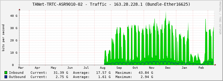 TANet-TRTC-ASR9010-02 - Traffic - 163.28.228.1 (Bundle-Ether16625)