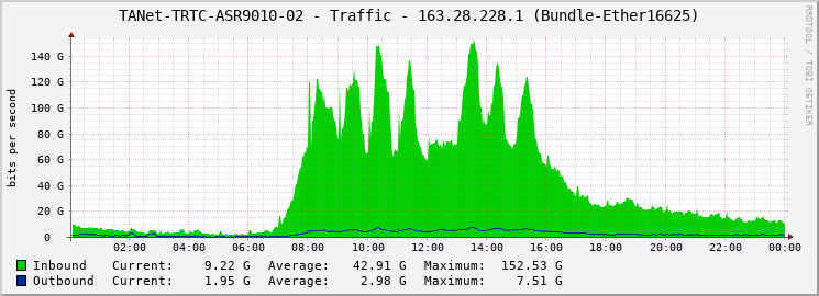 TANet-TRTC-ASR9010-02 - Traffic - 163.28.228.1 (Bundle-Ether16625)