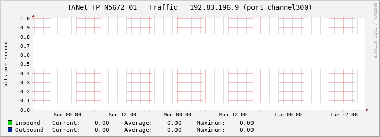 TANet-TP-N5672-01 - Traffic - 192.83.196.9 (port-channel300)