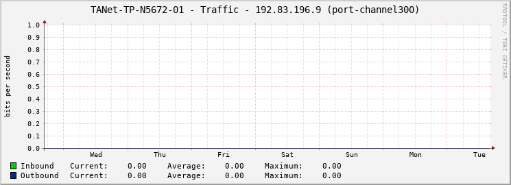 TANet-TP-N5672-01 - Traffic - 192.83.196.9 (port-channel300)