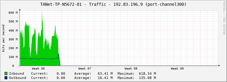 TANet-TP-N5672-01 - Traffic - 192.83.196.9 (port-channel300)