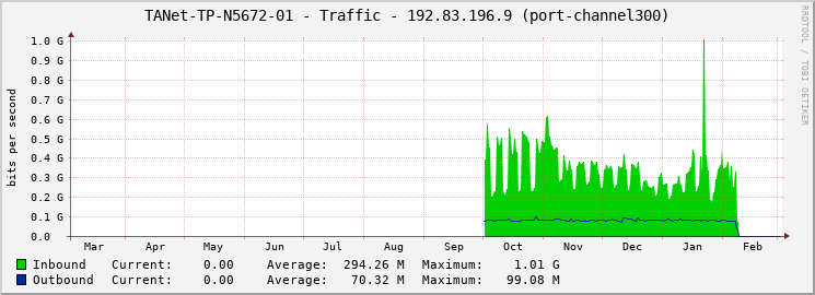 TANet-TP-N5672-01 - Traffic - 192.83.196.9 (port-channel300)