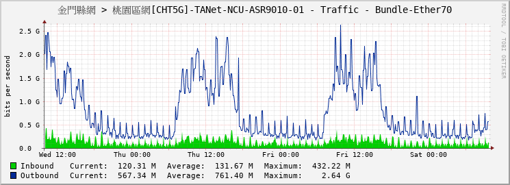 金門縣網 > 桃園區網[CHT5G]-TANet-NCU-ASR9010-01 - Traffic - Bundle-Ether70