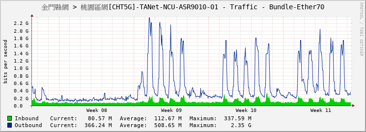 金門縣網 > 桃園區網[CHT5G]-TANet-NCU-ASR9010-01 - Traffic - Bundle-Ether70