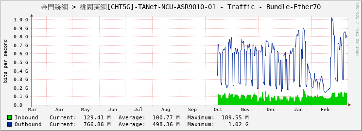 金門縣網 > 桃園區網[CHT5G]-TANet-NCU-ASR9010-01 - Traffic - Bundle-Ether70
