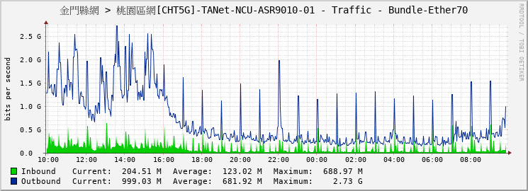 金門縣網 > 桃園區網[CHT5G]-TANet-NCU-ASR9010-01 - Traffic - Bundle-Ether70