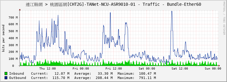 連江縣網 > 桃園區網[CHT2G]-TANet-NCU-ASR9010-01 - Traffic - Bundle-Ether60