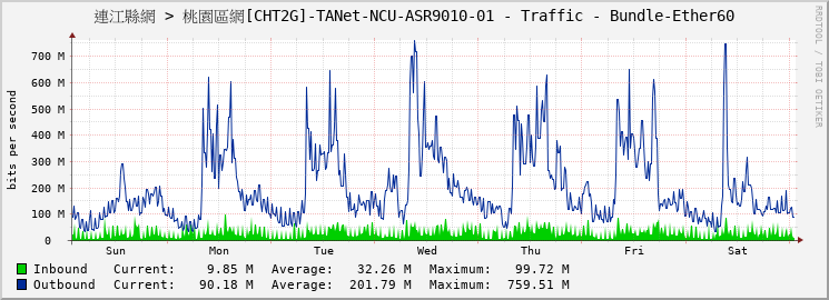 連江縣網 > 桃園區網[CHT2G]-TANet-NCU-ASR9010-01 - Traffic - Bundle-Ether60