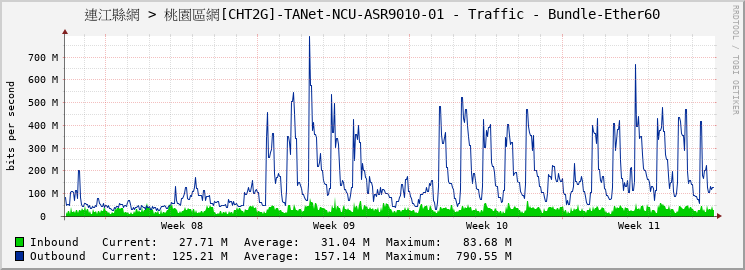 連江縣網 > 桃園區網[CHT2G]-TANet-NCU-ASR9010-01 - Traffic - Bundle-Ether60