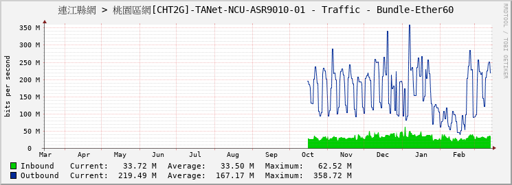 連江縣網 > 桃園區網[CHT2G]-TANet-NCU-ASR9010-01 - Traffic - Bundle-Ether60