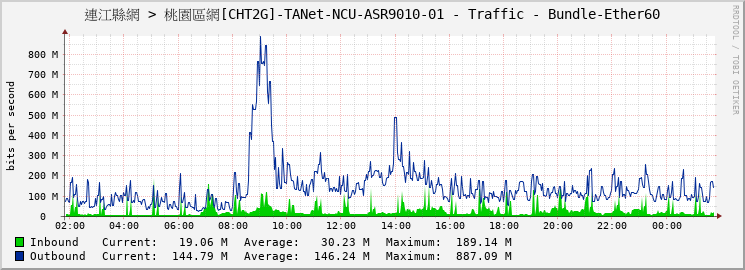 連江縣網 > 桃園區網[CHT2G]-TANet-NCU-ASR9010-01 - Traffic - Bundle-Ether60