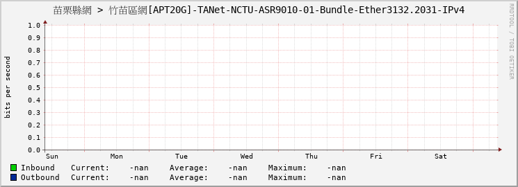 苗栗縣網 > 竹苗區網[APT20G]-TANet-NCTU-ASR9010-01-Bundle-Ether3132.2031-IPv4