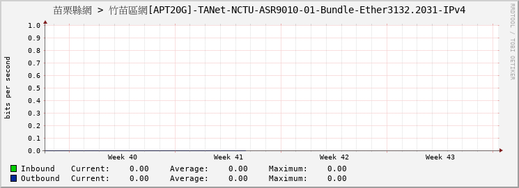 苗栗縣網 > 竹苗區網[APT20G]-TANet-NCTU-ASR9010-01-Bundle-Ether3132.2031-IPv4
