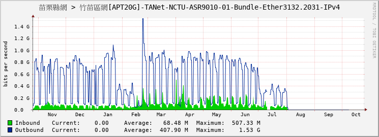 苗栗縣網 > 竹苗區網[APT20G]-TANet-NCTU-ASR9010-01-Bundle-Ether3132.2031-IPv4