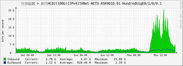 竹苗區網 > 新竹HC02(100G)[IPv4]TANet-NCTU-ASR9010-01-HundredGigE0/1/0/0.1
