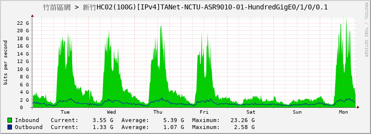 竹苗區網 > 新竹HC02(100G)[IPv4]TANet-NCTU-ASR9010-01-HundredGigE0/1/0/0.1