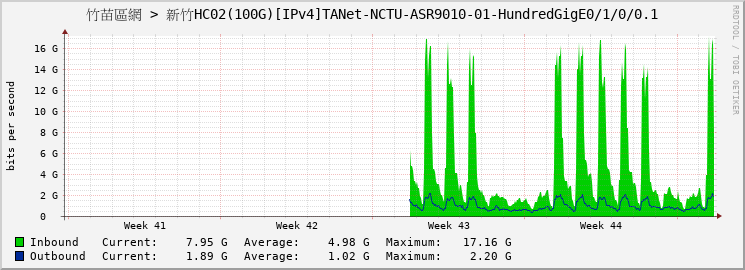 竹苗區網 > 新竹HC02(100G)[IPv4]TANet-NCTU-ASR9010-01-HundredGigE0/1/0/0.1