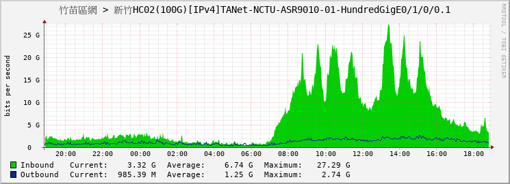 竹苗區網 > 新竹HC02(100G)[IPv4]TANet-NCTU-ASR9010-01-HundredGigE0/1/0/0.1