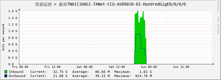 雲嘉區網 > 臺南TN01[100G]-TANet-CCU-ASR9010-01-HundredGigE0/0/0/0