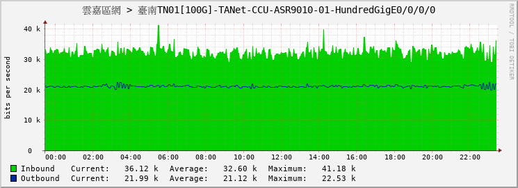 雲嘉區網 > 臺南TN01[100G]-TANet-CCU-ASR9010-01-HundredGigE0/0/0/0