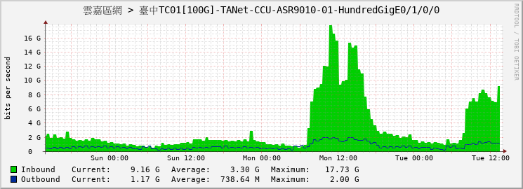 雲嘉區網 > 臺中TC01[100G]-TANet-CCU-ASR9010-01-HundredGigE0/1/0/0