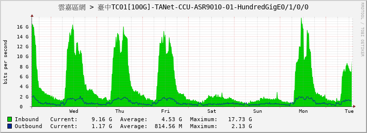 雲嘉區網 > 臺中TC01[100G]-TANet-CCU-ASR9010-01-HundredGigE0/1/0/0