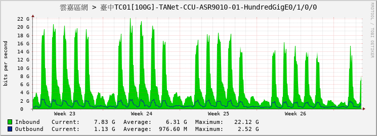 雲嘉區網 > 臺中TC01[100G]-TANet-CCU-ASR9010-01-HundredGigE0/1/0/0