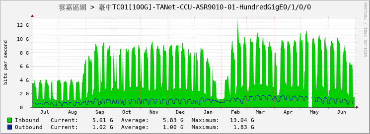 雲嘉區網 > 臺中TC01[100G]-TANet-CCU-ASR9010-01-HundredGigE0/1/0/0