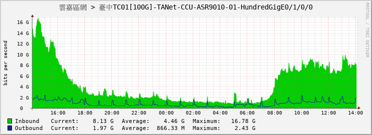 雲嘉區網 > 臺中TC01[100G]-TANet-CCU-ASR9010-01-HundredGigE0/1/0/0