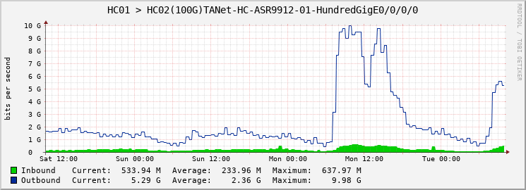 HC01 > HC02(100G)TANet-HC-ASR9912-01-HundredGigE0/0/0/0