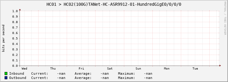 HC01 > HC02(100G)TANet-HC-ASR9912-01-HundredGigE0/0/0/0