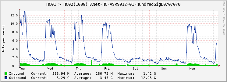 HC01 > HC02(100G)TANet-HC-ASR9912-01-|query_ifName|