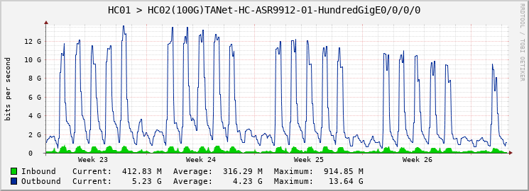 HC01 > HC02(100G)TANet-HC-ASR9912-01-HundredGigE0/0/0/0