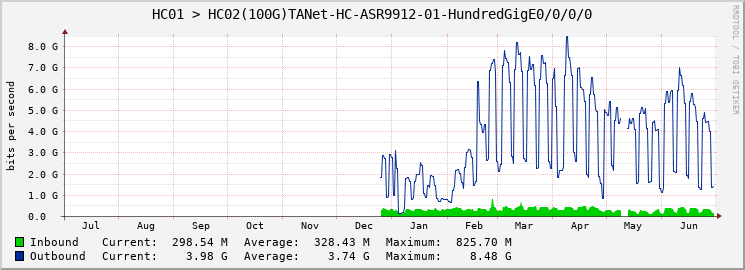 HC01 > HC02(100G)TANet-HC-ASR9912-01-HundredGigE0/0/0/0
