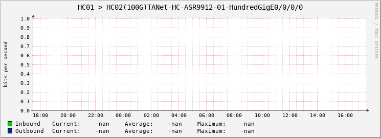 HC01 > HC02(100G)TANet-HC-ASR9912-01-HundredGigE0/0/0/0