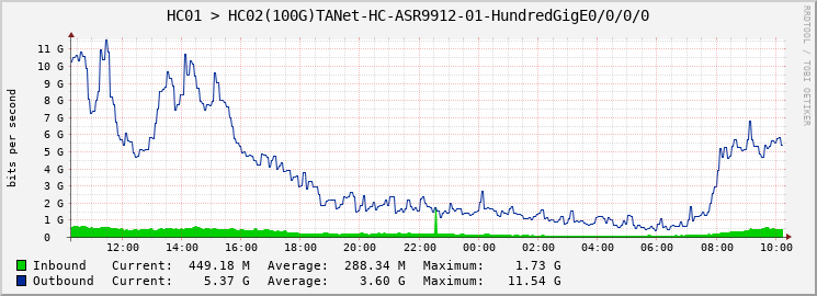 HC01 > HC02(100G)TANet-HC-ASR9912-01-HundredGigE0/0/0/0