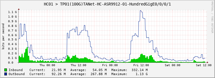 HC01 > TP01(100G)TANet-HC-ASR9912-01-HundredGigE0/0/0/1