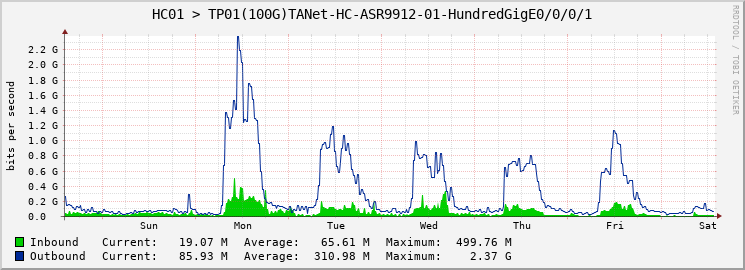 HC01 > TP01(100G)TANet-HC-ASR9912-01-HundredGigE0/0/0/1