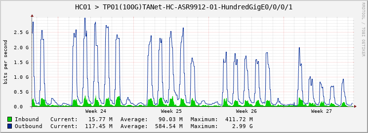 HC01 > TP01(100G)TANet-HC-ASR9912-01-HundredGigE0/0/0/1