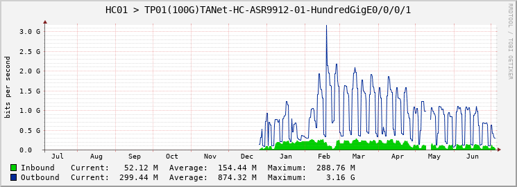 HC01 > TP01(100G)TANet-HC-ASR9912-01-HundredGigE0/0/0/1