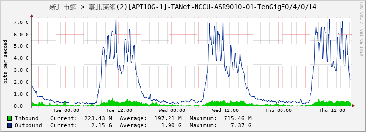 新北市網 > 臺北區網(2)[APT10G-1]-TANet-NCCU-ASR9010-01-TenGigE0/4/0/14