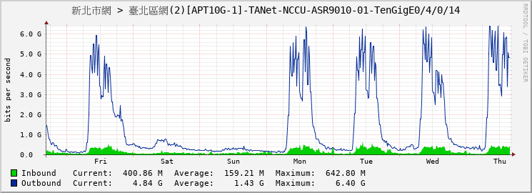 新北市網 > 臺北區網(2)[APT10G-1]-TANet-NCCU-ASR9010-01-TenGigE0/4/0/14