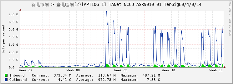 新北市網 > 臺北區網(2)[APT10G-1]-TANet-NCCU-ASR9010-01-TenGigE0/4/0/14