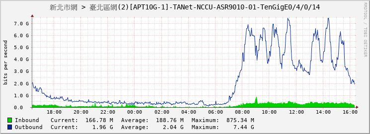 新北市網 > 臺北區網(2)[APT10G-1]-TANet-NCCU-ASR9010-01-TenGigE0/4/0/14