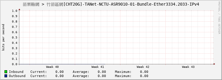 苗栗縣網 > 竹苗區網[CHT20G]-TANet-NCTU-ASR9010-01-Bundle-Ether3334.2033-IPv4