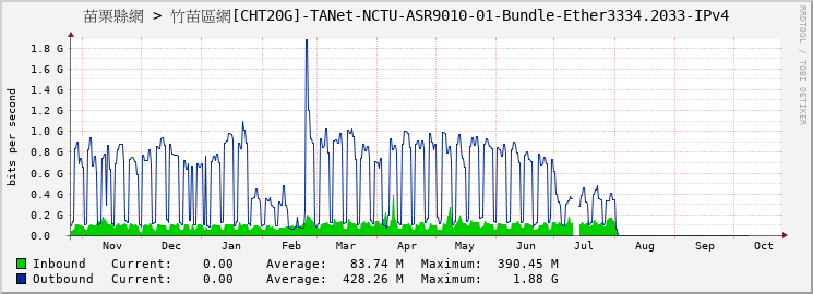 苗栗縣網 > 竹苗區網[CHT20G]-TANet-NCTU-ASR9010-01-Bundle-Ether3334.2033-IPv4