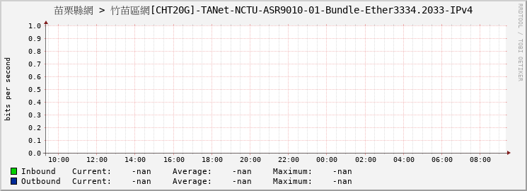 苗栗縣網 > 竹苗區網[CHT20G]-TANet-NCTU-ASR9010-01-Bundle-Ether3334.2033-IPv4