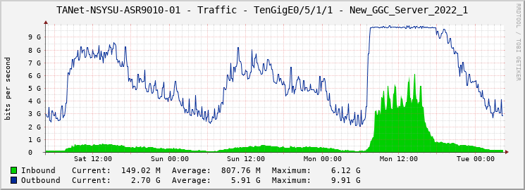 TANet-NSYSU-ASR9010-01 - Traffic - TenGigE0/5/1/1 - New_GGC_Server_2022_1