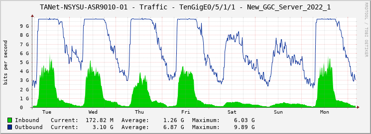 TANet-NSYSU-ASR9010-01 - Traffic - TenGigE0/5/1/1 - New_GGC_Server_2022_1